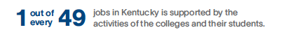 1 out of every 49 jobs in kentucky is supported by the activities of the colleges and their students