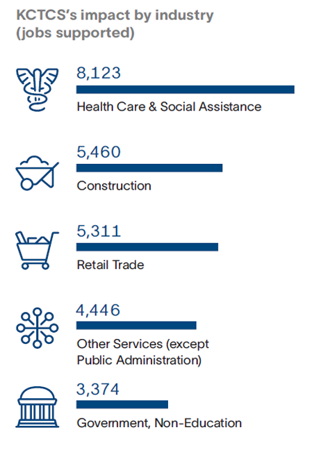 KCTCS impact by industry (jobs supported) 8,123 Health Care & Social Assistance 5,460 Construction. 5,311 Retail Trade 4,446 Other Services (Except Public Administration) 3,374 Government, Non-Education