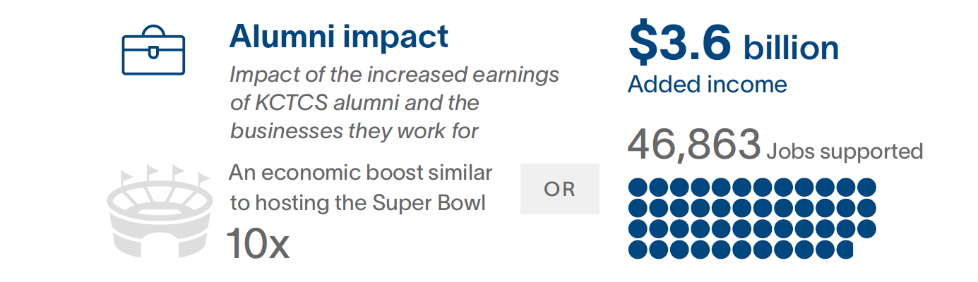 Alumni Impact: impact of the increased earnings of KCTCS alumni and the businesses they work for an economic boost similar to hosting the Superbowl 10X 3.6 billion added income 46,863 jobs supported