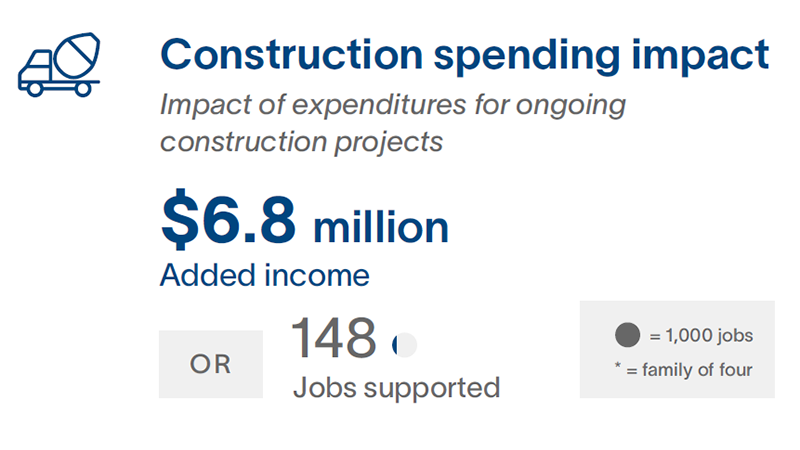 Construction spending impact: impact of expenditures for ongoing construction projects $6.8 million added income or 148 jobs supported