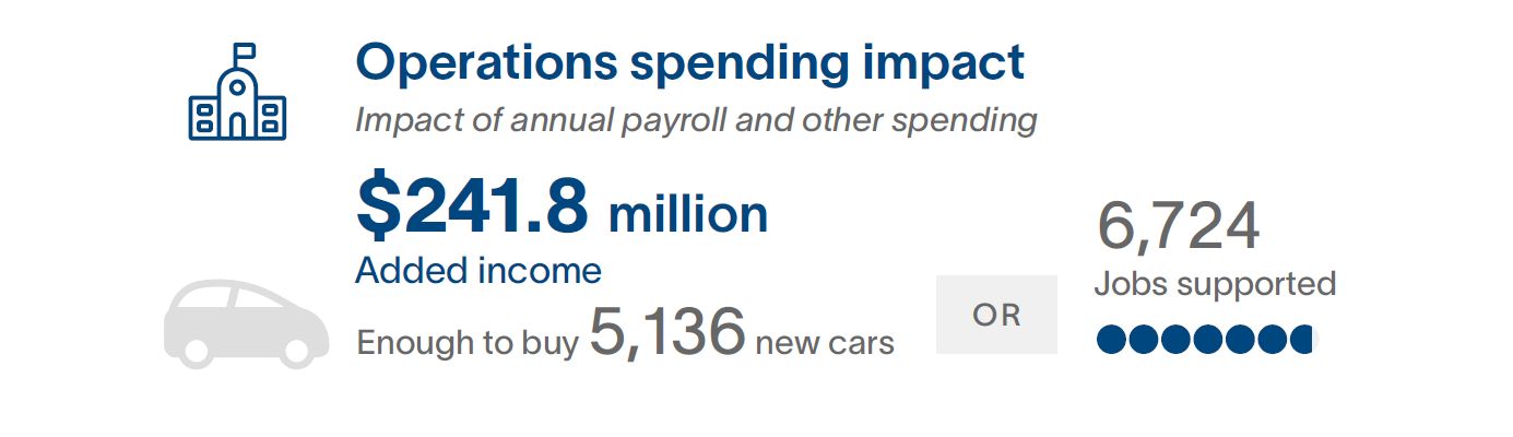 Operations spending impact: impact of annual payroll and other spending 241.8 million added income enough to buy 5,136 new cars or 6,724 jobs supported