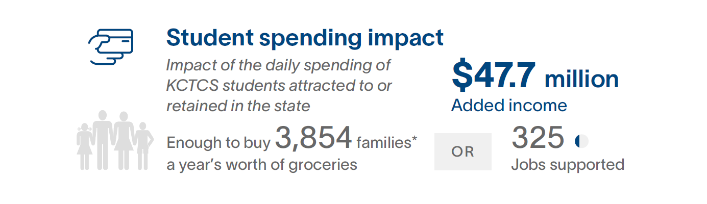 Student spending impact: impact of the daily spending of KCTCS students attracted to or retained in the state 47.7 million enough to buy 3,854 families a year's worth of groceries or 325 jobs supported 