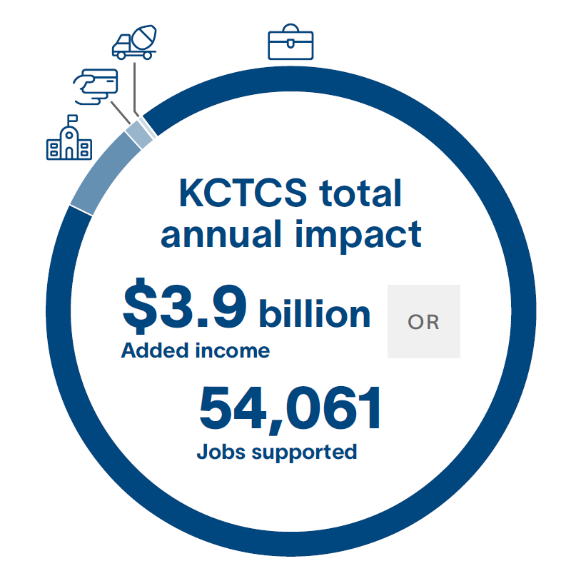 KCTCS total annual impact $3.9 billion added income or 54,061 jobs supported