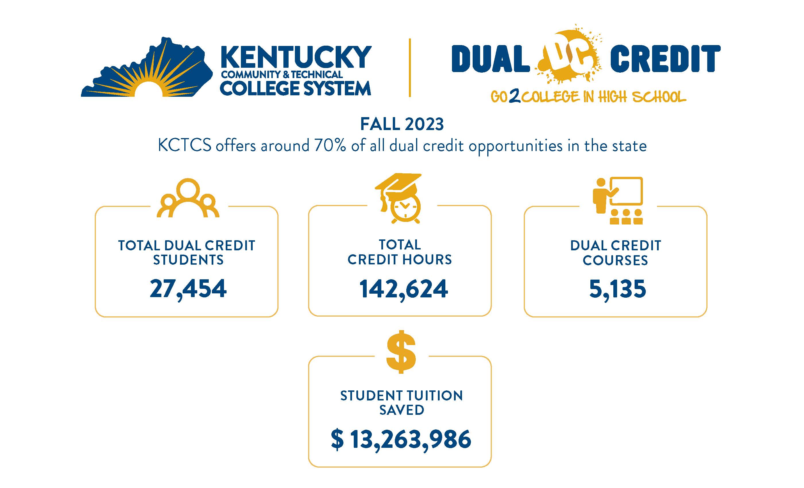 Dual Credit Infographic: Fall 2023, KCTCS offers around 70% of all dual credit opportunities in the state. 27,454 total dual credit students; 142,624 total credit hours; 5,135 dual credit courses; $13,263,986 student tuition saved.