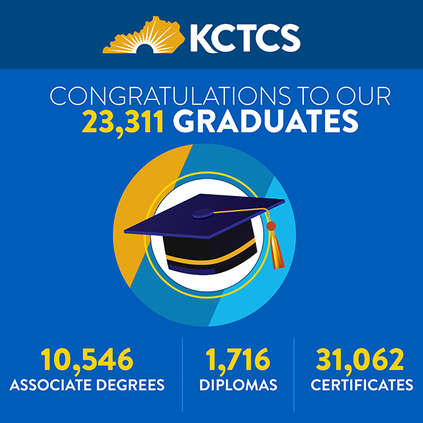 Congratulations to our 23,311 graduates. 10,546 Associate Degrees, 1,716 Diplomas, 31,062 certificates.