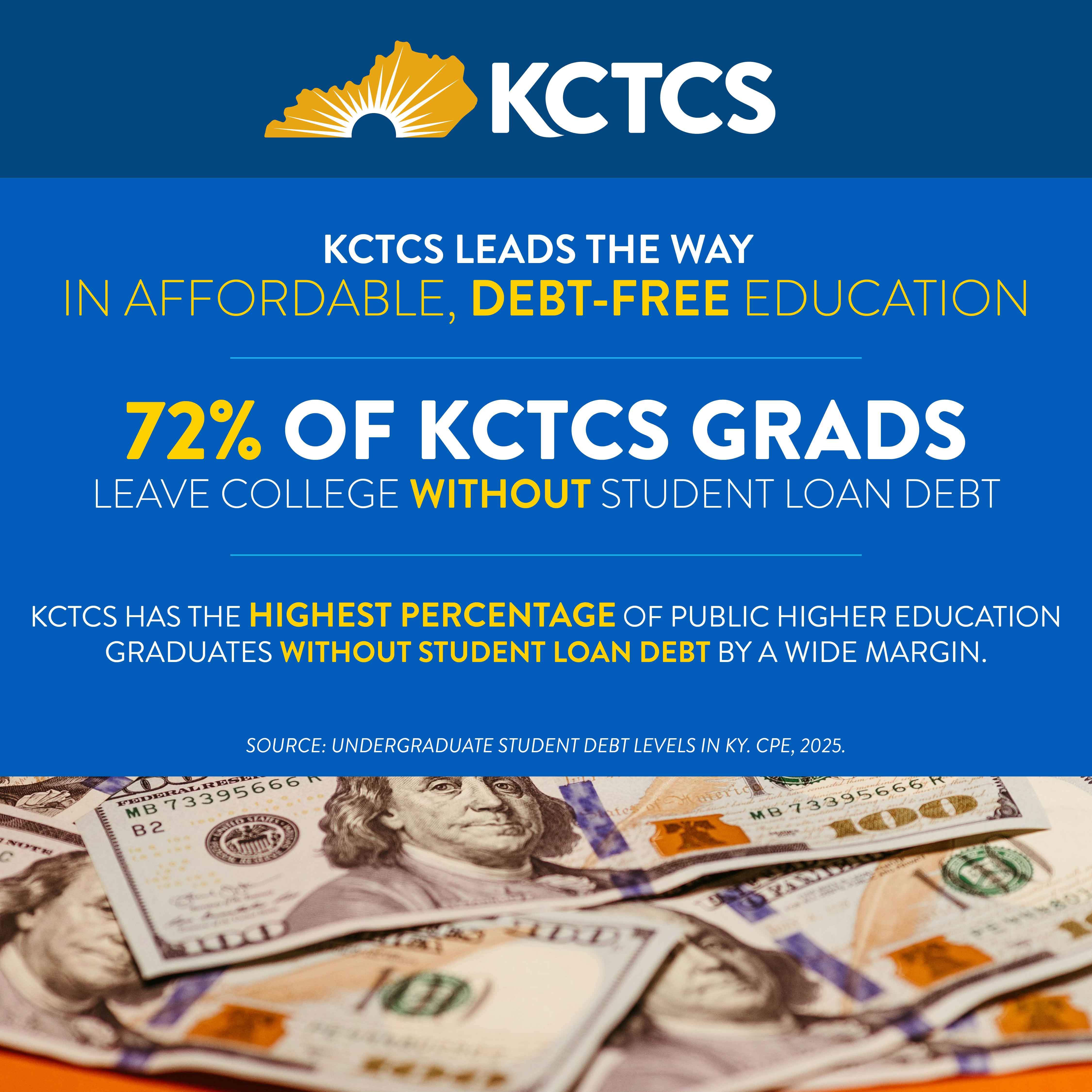 Informational graphic from KCTCS (Kentucky Community & Technical College System) highlighting that 72% of KCTCS graduates leave college without student loan debt. It emphasizes KCTCS’s leadership in affordable, debt-free education and states that KCTCS has the highest percentage of public higher education graduates without student loan debt in Kentucky. The source is cited as “Undergraduate Student Debt Levels in KY, CPE, 2025.” The graphic features bold text in blue, white, and yellow over a background that includes images of U.S. currency.